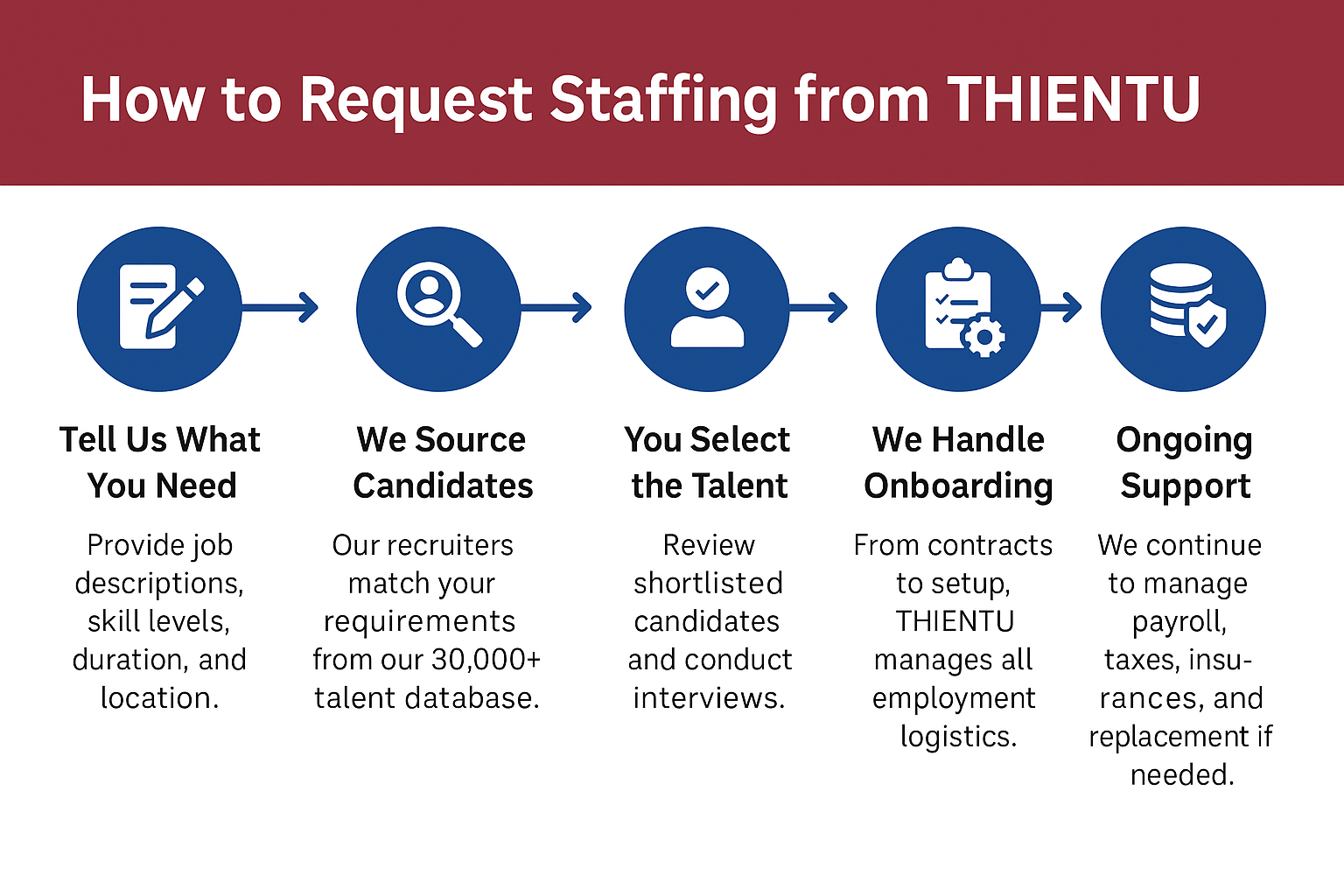 The Simple Process of Hiring Through THIENTU BPO